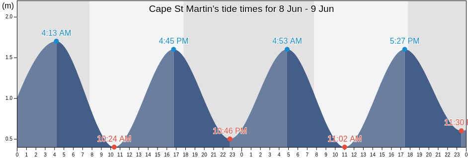 Cape St Martin, West Coast District Municipality, Western Cape, South Africa tide chart