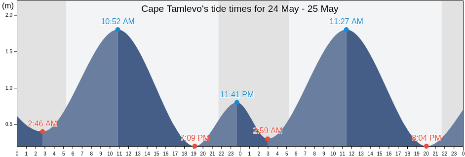 Cape Tamlevo, Okhinskiy Rayon, Sakhalin Oblast, Russia tide chart
