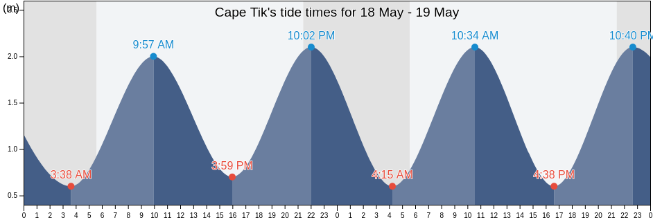 Cape Tik, Aleksandrovsk-Sakhalinskiy Rayon, Sakhalin Oblast, Russia tide chart