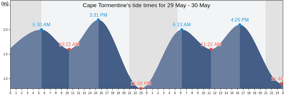 Cape Tormentine, Cumberland County, Nova Scotia, Canada tide chart