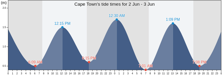 Cape Town, City of Cape Town, Western Cape, South Africa tide chart