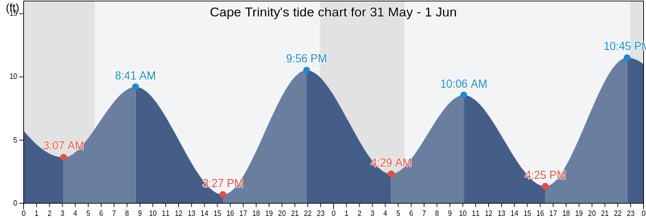 Cape Trinity, Kodiak Island Borough, Alaska, United States tide chart