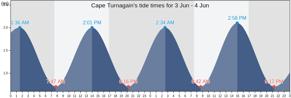 Cape Turnagain, Manawatu-Wanganui, New Zealand tide chart
