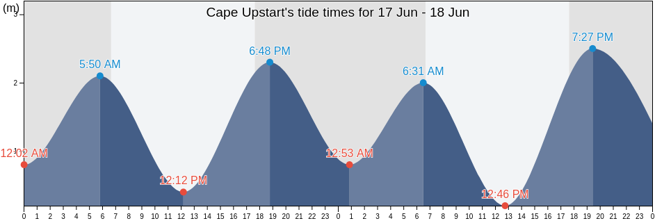 Cape Upstart, Whitsunday, Queensland, Australia tide chart