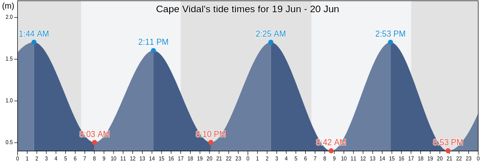 Cape Vidal, uMkhanyakude District Municipality, KwaZulu-Natal, South Africa tide chart
