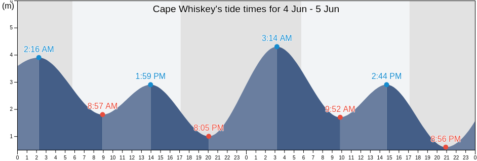 Cape Whiskey, Western Australia, Australia tide chart