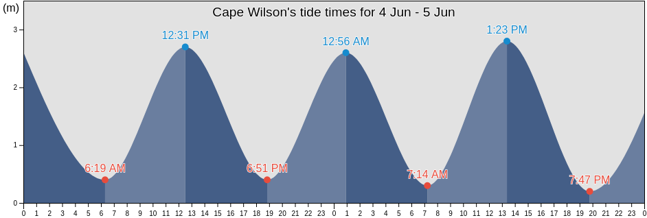 Cape Wilson, Nunavut, Canada tide chart