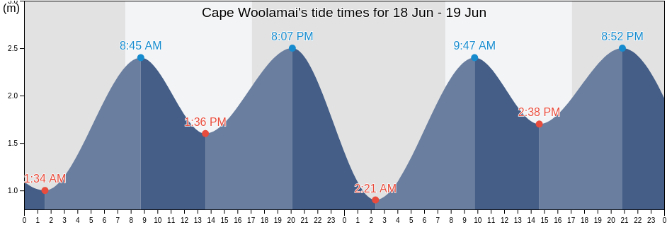 Cape Woolamai, Victoria, Australia tide chart