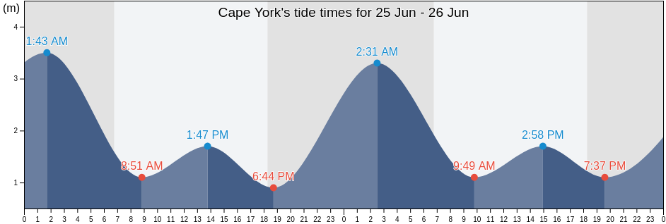 Cape York, Torres, Queensland, Australia tide chart
