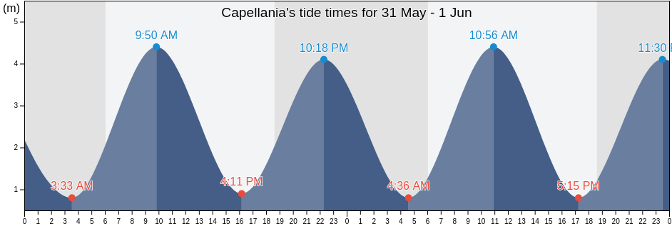 Capellania, Cocle, Panama tide chart