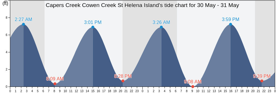 Capers Creek Cowen Creek St Helena Island, Beaufort County, South Carolina, United States tide chart
