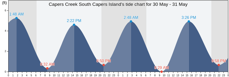 Capers Creek South Capers Island, Charleston County, South Carolina, United States tide chart