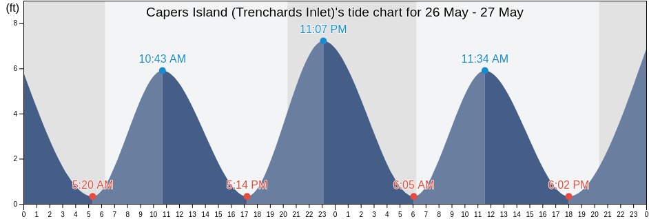 Capers Island (Trenchards Inlet), Beaufort County, South Carolina, United States tide chart