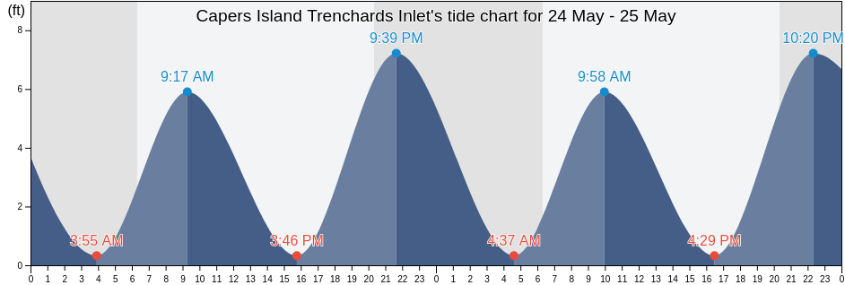 Capers Island Trenchards Inlet, Beaufort County, South Carolina, United States tide chart
