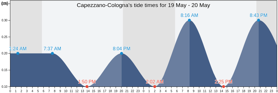 Capezzano-Cologna, Provincia di Salerno, Campania, Italy tide chart