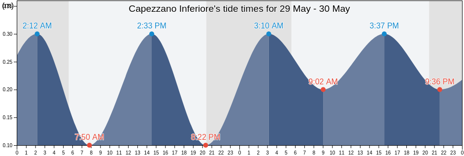 Capezzano Inferiore, Provincia di Salerno, Campania, Italy tide chart