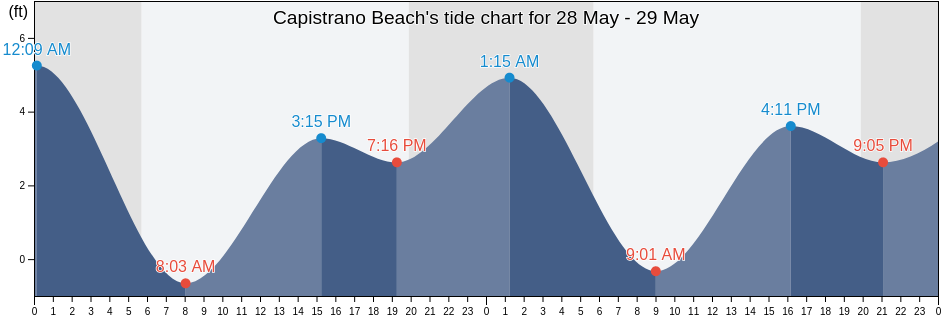 Capistrano Beach, Orange County, California, United States tide chart
