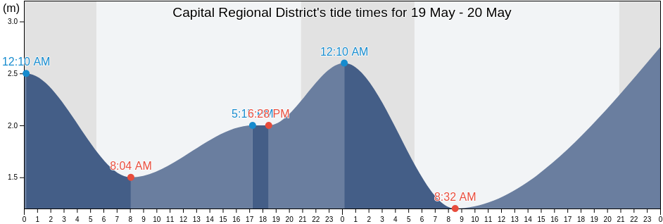 Capital Regional District, British Columbia, Canada tide chart