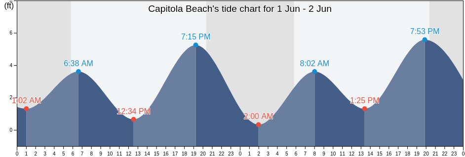 Capitola Beach, Santa Cruz County, California, United States tide chart