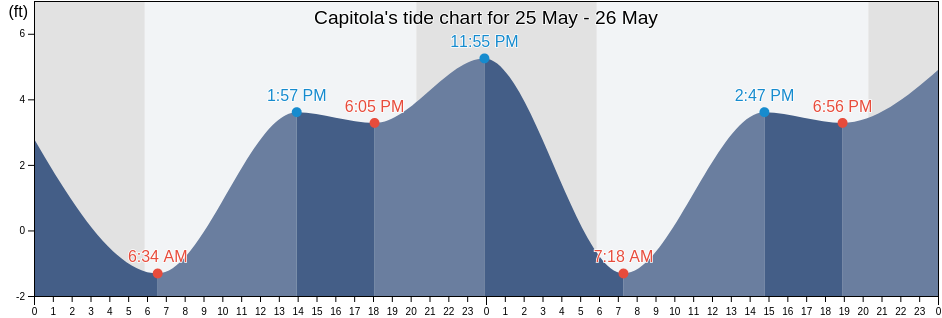 Capitola, Santa Cruz County, California, United States tide chart
