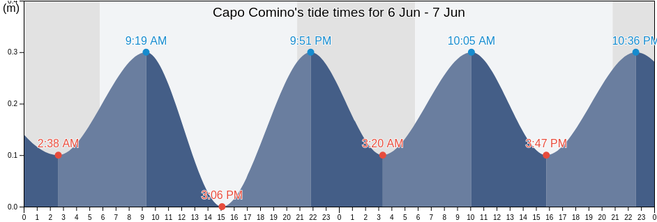 Capo Comino, Provincia di Nuoro, Sardinia, Italy tide chart