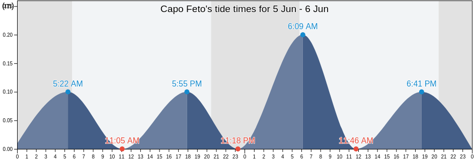 Capo Feto, Sicily, Italy tide chart