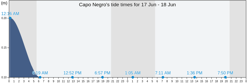 Capo Negro, Provincia di Latina, Latium, Italy tide chart