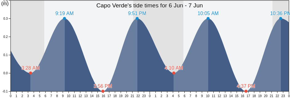 Capo Verde, Liguria, Italy tide chart
