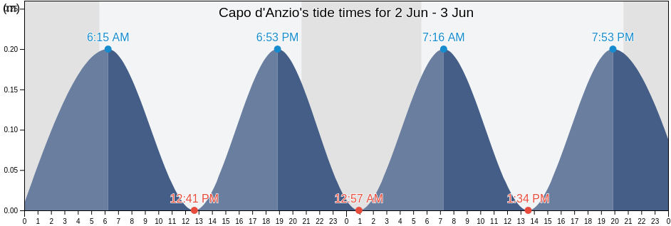 Capo d'Anzio, Latium, Italy tide chart