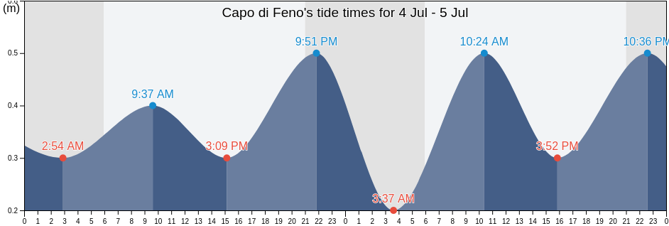Capo di Feno, South Corsica, Corsica, France tide chart
