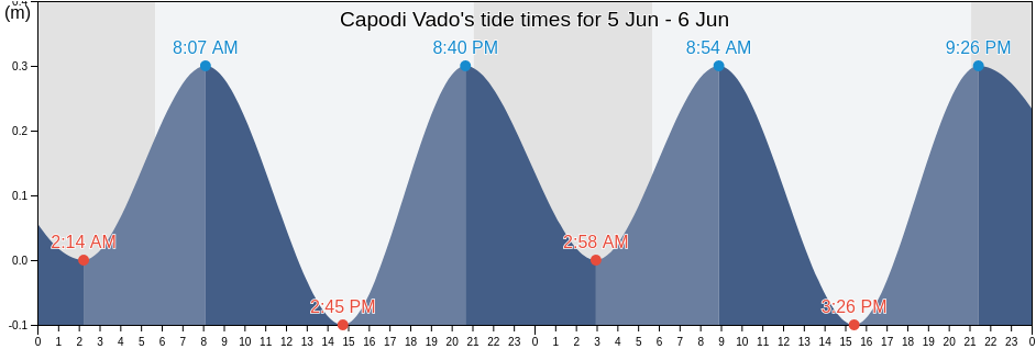 Capodi Vado, Liguria, Italy tide chart