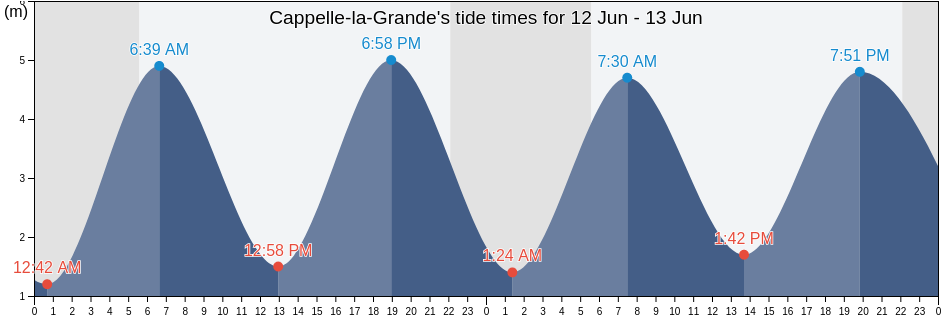 Cappelle-la-Grande, North, Hauts-de-France, France tide chart