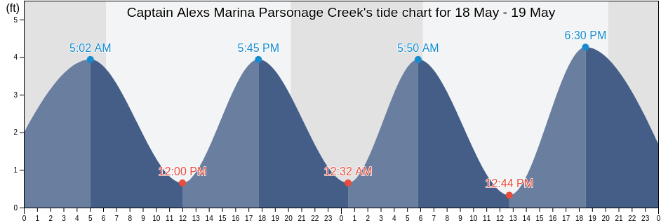 Captain Alexs Marina Parsonage Creek, Georgetown County, South Carolina, United States tide chart