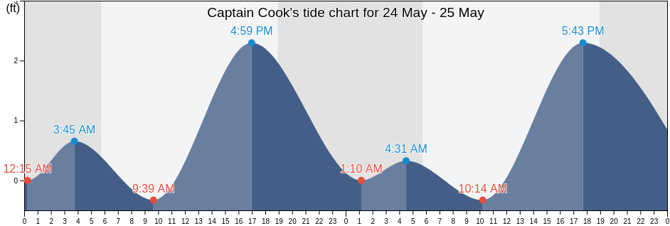 Captain Cook, Hawaii County, Hawaii, United States tide chart