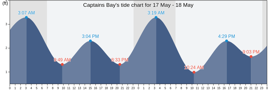 Captains Bay, Aleutians East Borough, Alaska, United States tide chart