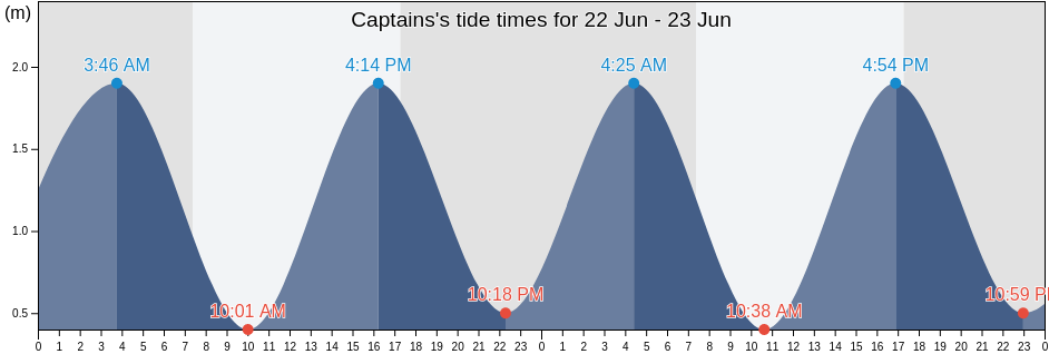Captains, Nelson Mandela Bay Metropolitan Municipality, Eastern Cape, South Africa tide chart