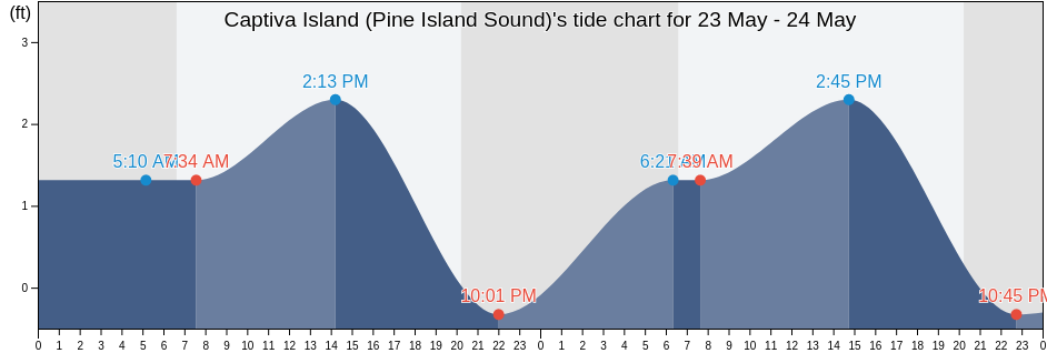 Captiva Island (Pine Island Sound), Lee County, Florida, United States tide chart