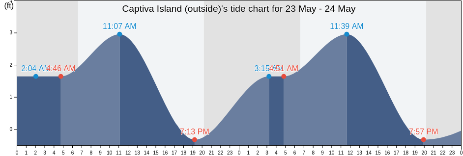 Captiva Island (outside), Lee County, Florida, United States tide chart