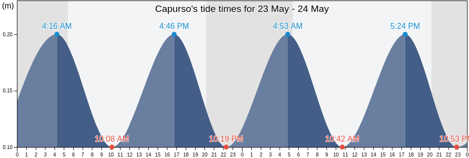 Capurso, Bari, Apulia, Italy tide chart