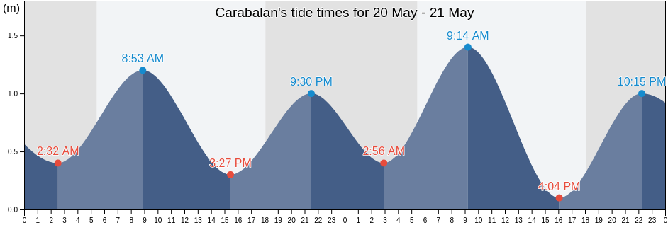 Carabalan, Province of Negros Occidental, Western Visayas, Philippines tide chart