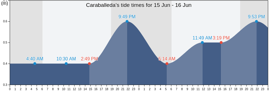 Caraballeda, Municipio Vargas, Vargas, Venezuela tide chart