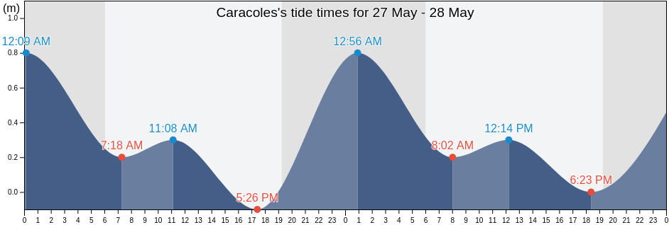 Caracoles, Rio San Juan, Maria Trinidad Sanchez, Dominican Republic tide chart