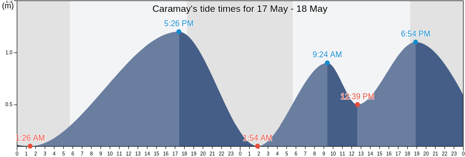 Caramay, Province of Palawan, Mimaropa, Philippines tide chart