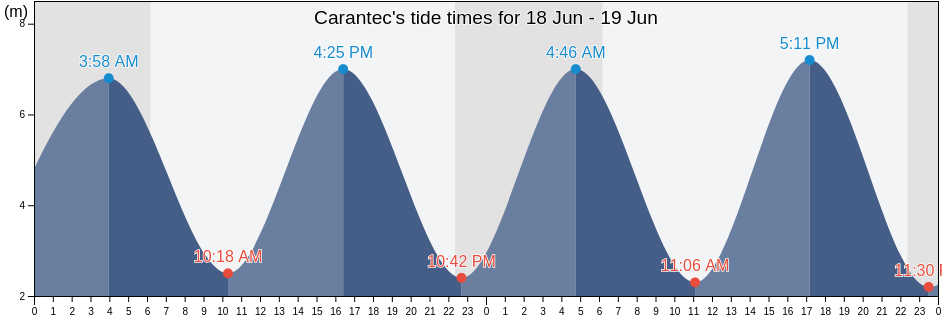 Carantec, Finistere, Brittany, France tide chart