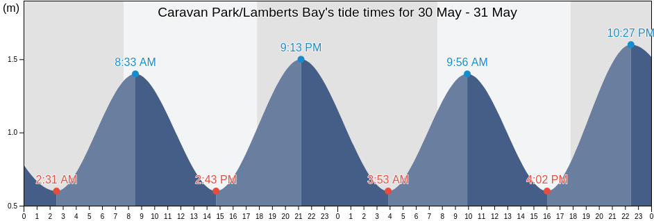 Caravan Park/Lamberts Bay, West Coast District Municipality, Western Cape, South Africa tide chart