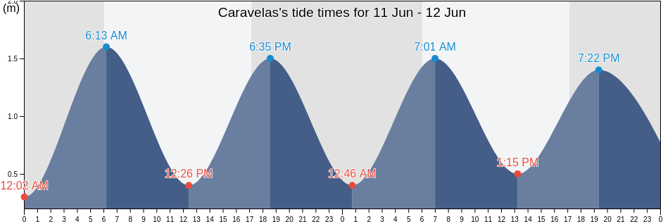 Caravelas, Nova Vicosa, Bahia, Brazil tide chart