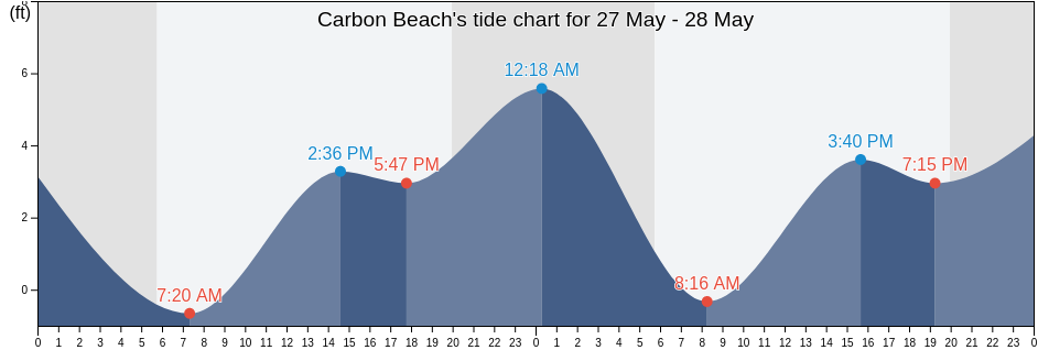 Carbon Beach, Los Angeles County, California, United States tide chart