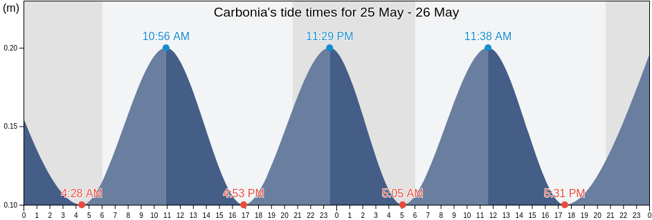 Carbonia, Provincia del Sud Sardegna, Sardinia, Italy tide chart