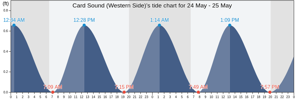 Card Sound (Western Side), Miami-Dade County, Florida, United States tide chart