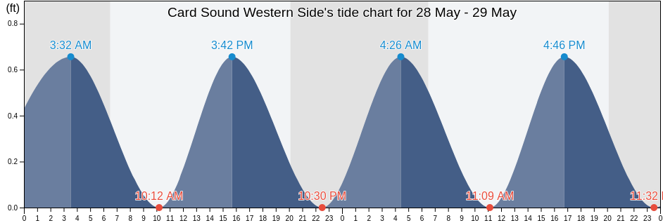 Card Sound Western Side, Miami-Dade County, Florida, United States tide chart